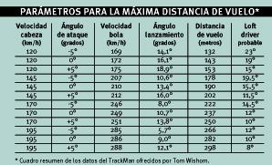 Condiciones de lanzamiento óptimas para lograr la máxima distancia