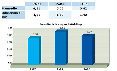 En el golf mandan las estadísticas