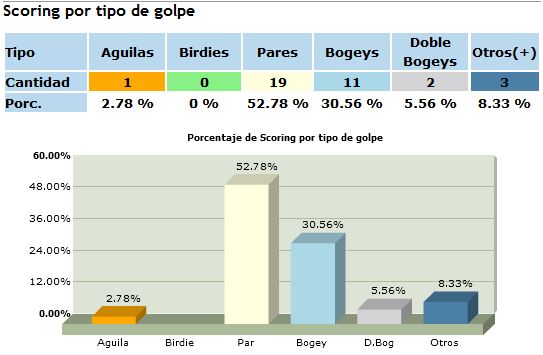 Llevando Estadísticas